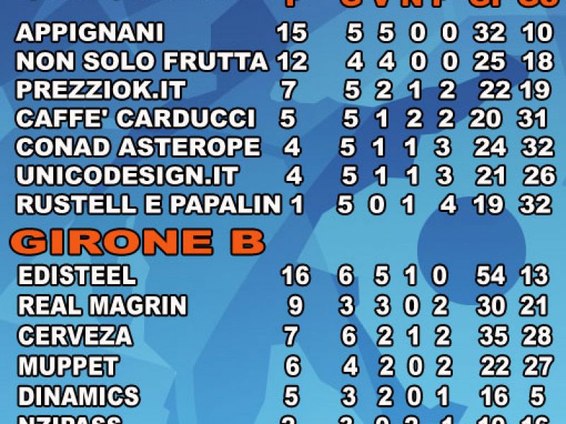 Forzapescaraleague, classifica gironi(aggiornate al 27 giugno), foto 1