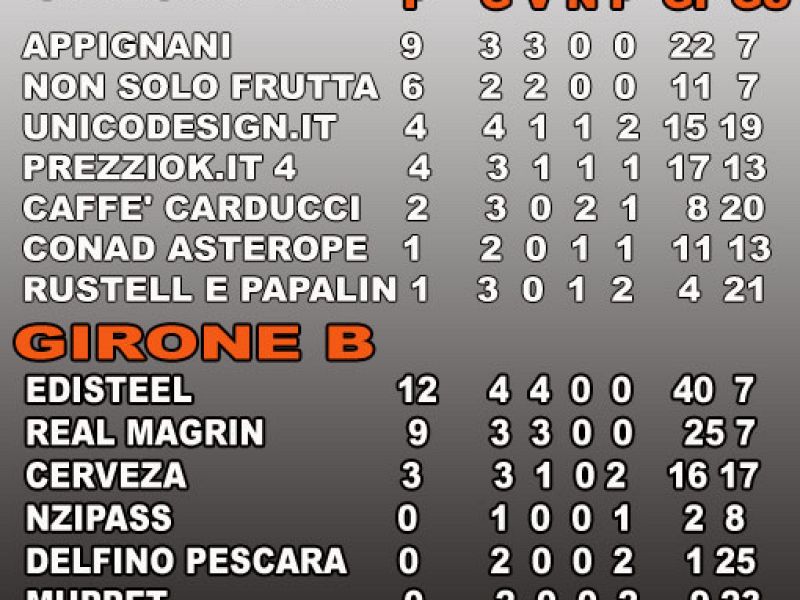 Forzapescaraleague, classifica gironi(aggiornate al 19 giugno), foto 1