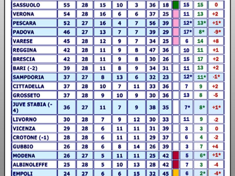Classifiche a confronto, foto 1