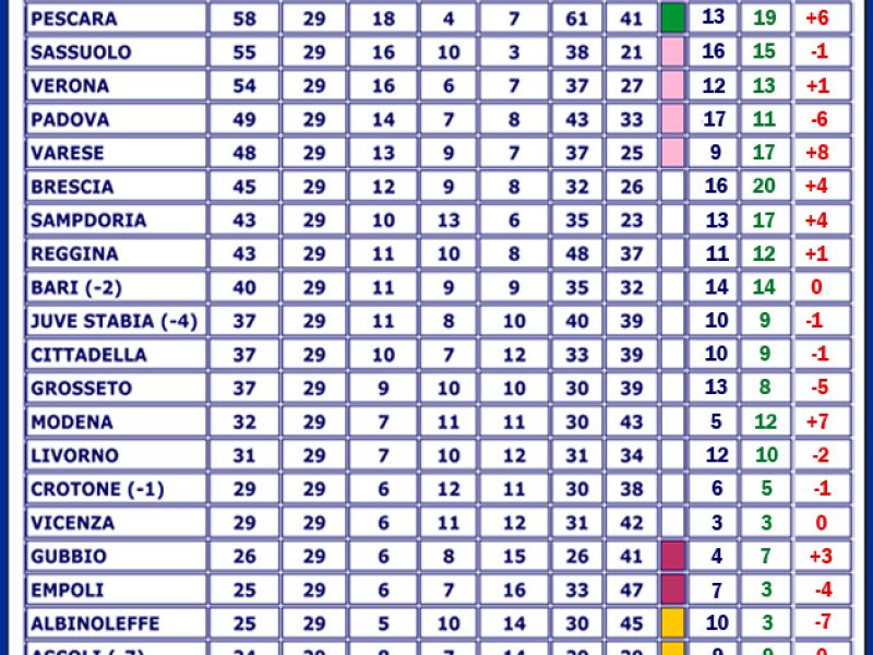 Classifiche a confronto, foto 1
