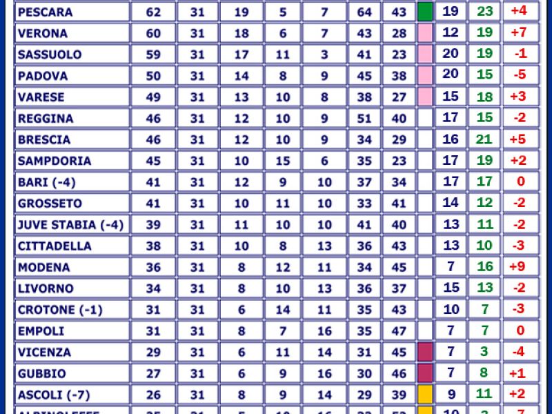 Classifiche a confronto, foto 1