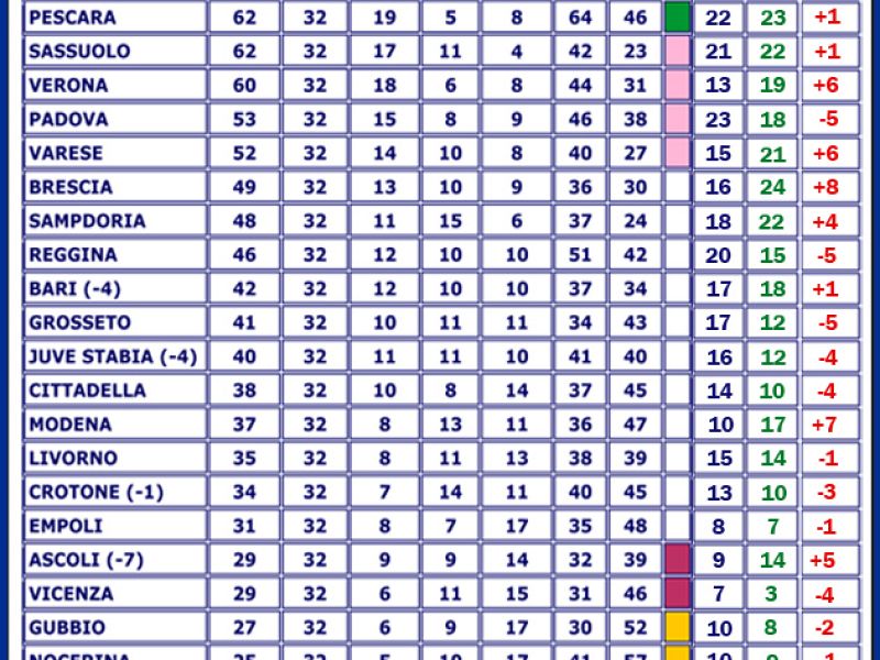Classifiche a confronto, foto 1