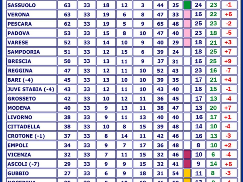 Classifiche a confronto, foto 1