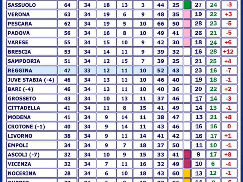 Classifiche a confronto, foto 1
