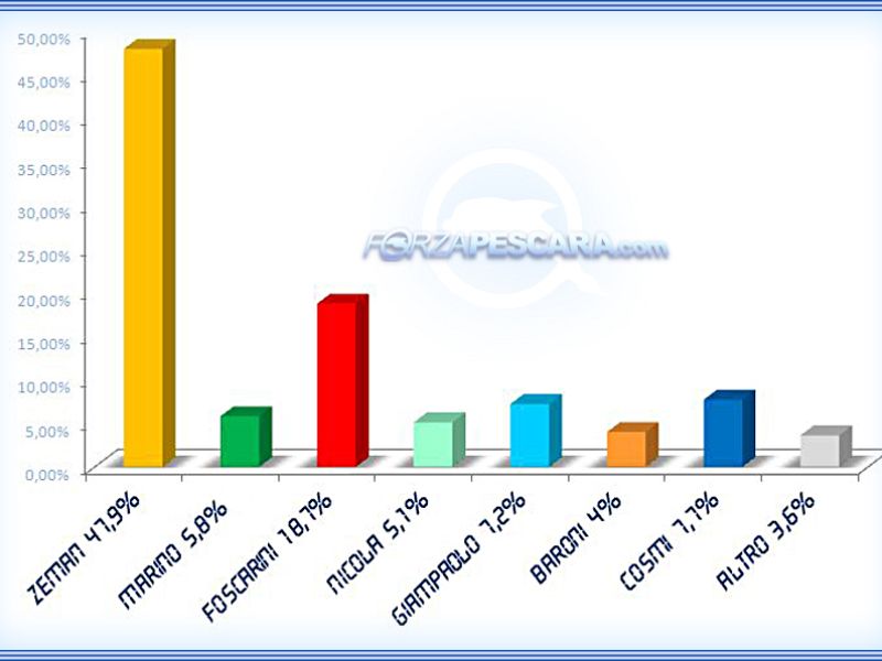 Sondaggio: dopo Zeman c'è Foscarini, foto 1
