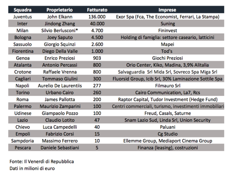 La ricchezza delle proprietà in Serie A, foto 1
