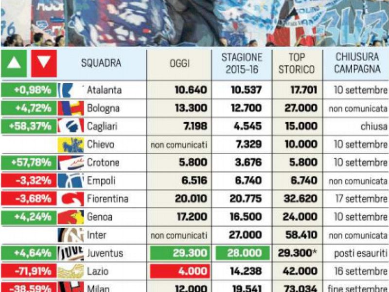 CdS: Abbonamenti, ''boom Pescara'', foto 1