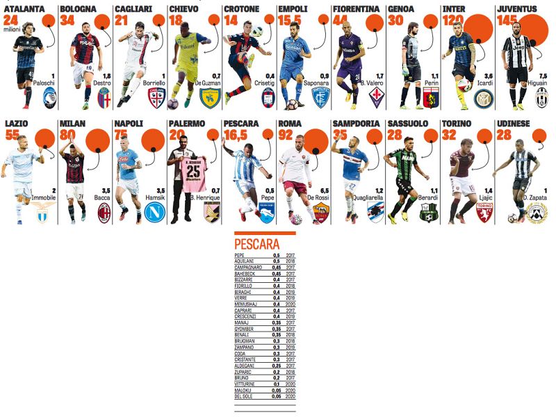 Stipendi Serie A, il report della Gazzetta dello Sport, foto 1