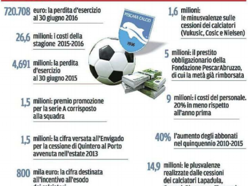 Il Centro, i conti del Pescara, foto 1