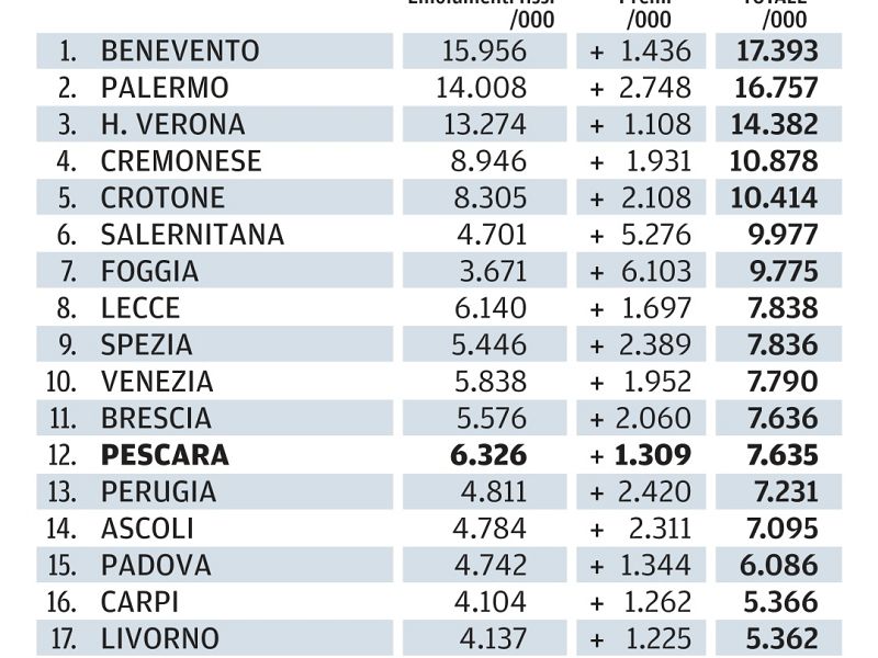 Ingaggi, Pescara non al top, foto 1