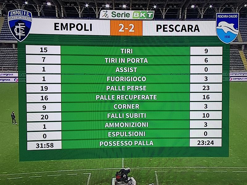 Un punto d’oro per il Pescara ad Empoli, foto 1