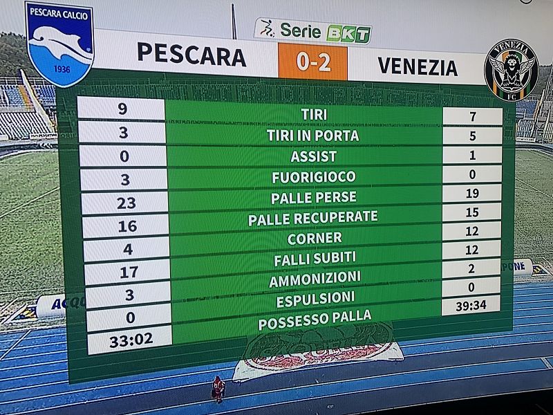 Il Pescara perde in casa anche col Venezia e vede la C, foto 1